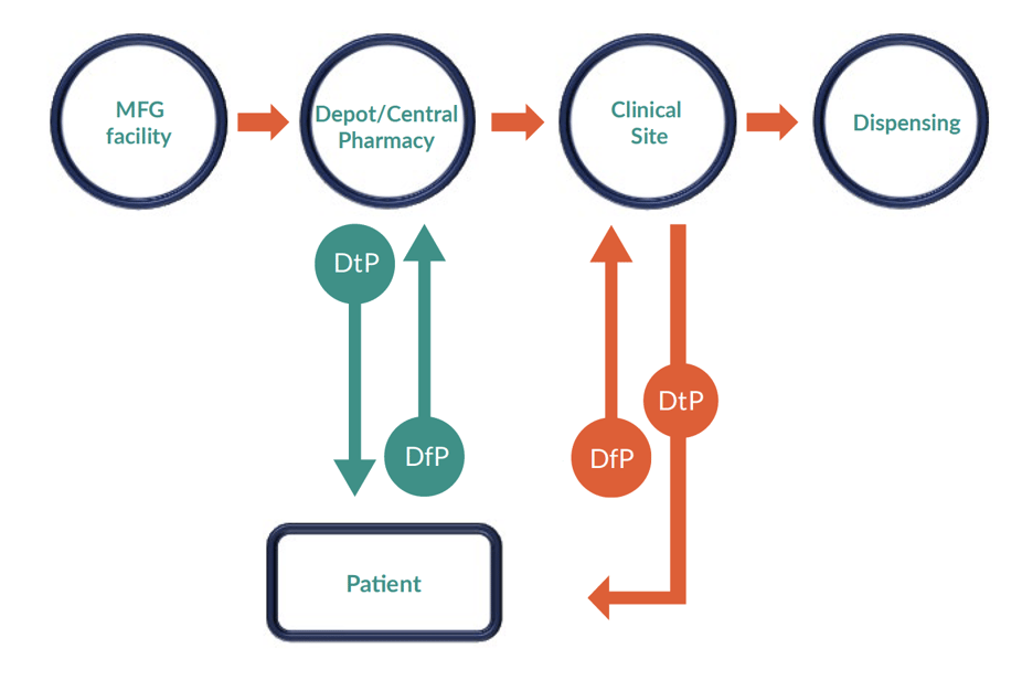 The Complete Guide To DirecttoPatient Clinical Trials